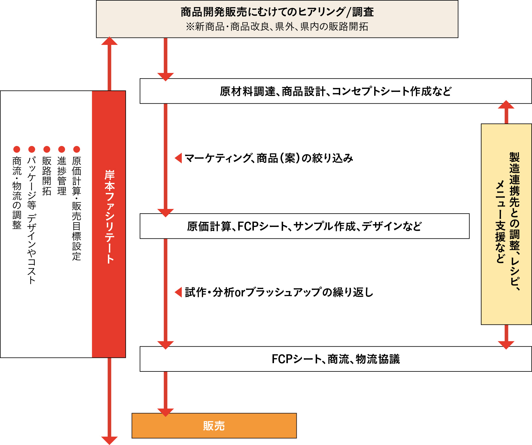 フロー図